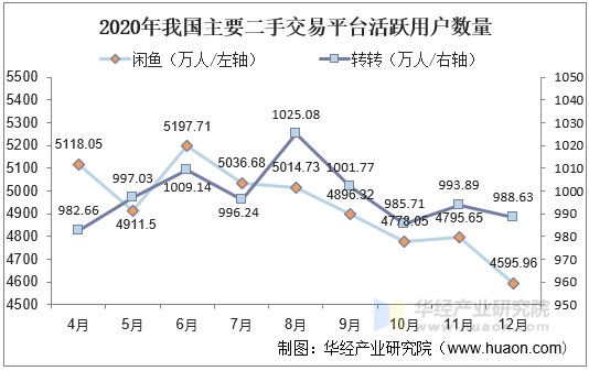 2020年我国主要二手交易平台活跃用户数量