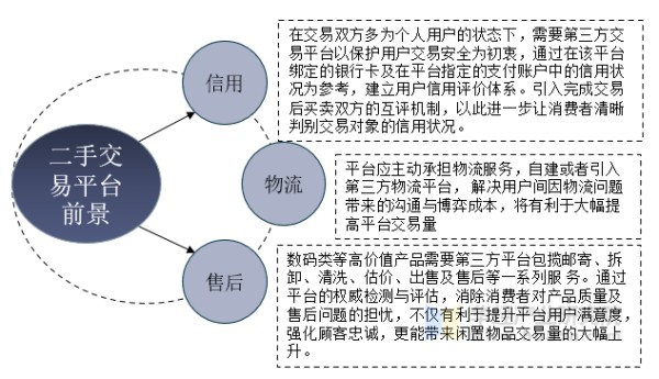 我国二手交易平台未来发展前景
