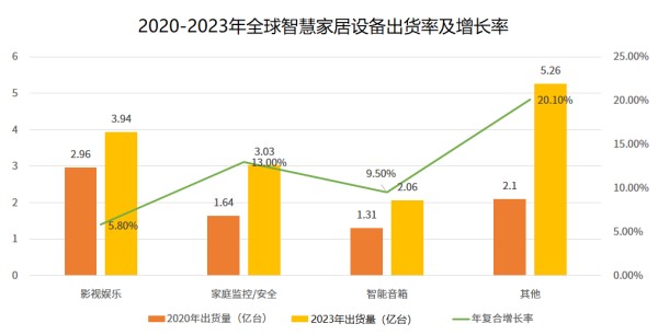 智慧家居市场规模分析