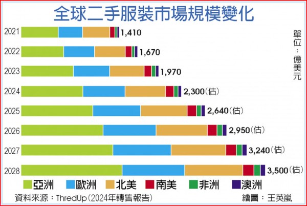 全球二手服装市场规模变化