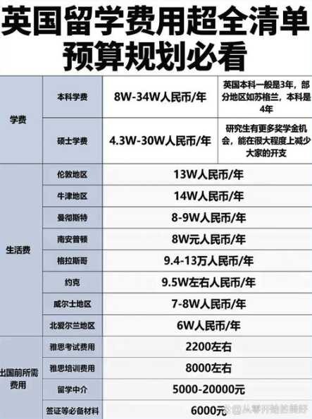 英国音乐留学花费多少？如何合理规划预算？ 第1张