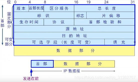 [外链图片转存失败(img-X4ZDkxPO-1568533526297)(../../markdown_pic/4.IP数据包.png)]