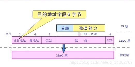 [外链图片转存失败(img-DOKVCHFn-1568533526299)(../../markdown_pic/以太网V2的MAC帧格式.png)]