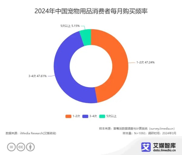 艾媒咨询 | 2024年中国宠物用品行业消费者行为洞察数据