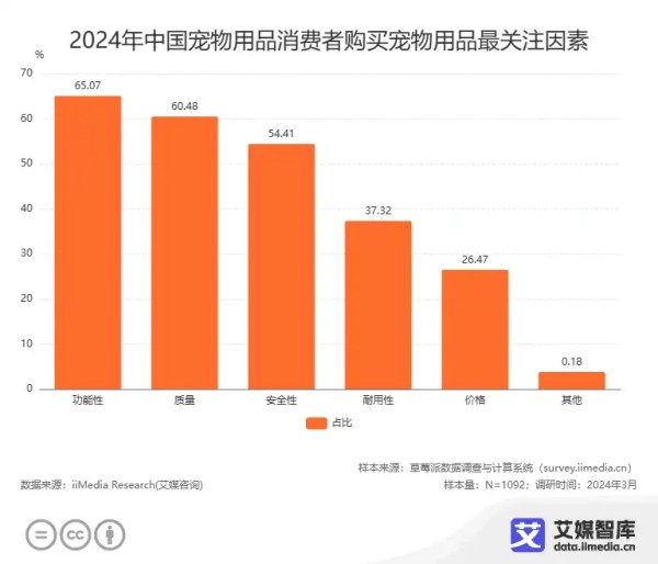 艾媒咨询 | 2024年中国宠物用品行业消费者行为洞察数据