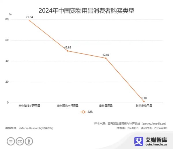 艾媒咨询 | 2024年中国宠物用品行业消费者行为洞察数据