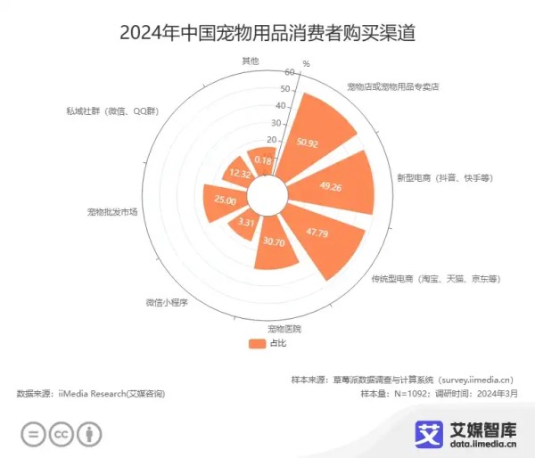 艾媒咨询 | 2024年中国宠物用品行业消费者行为洞察数据