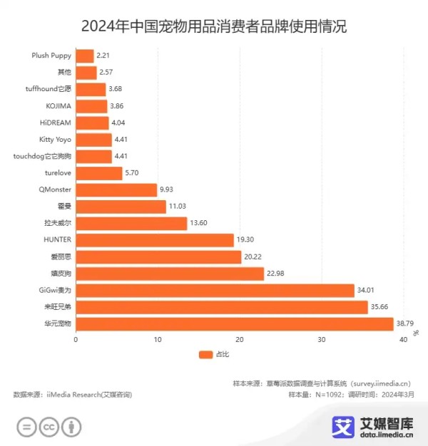 艾媒咨询 | 2024年中国宠物用品行业消费者行为洞察数据