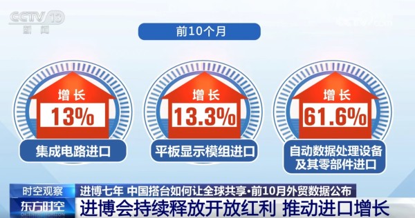 “新”生活、“酷”科技、“最” 潮流……进博会持续释放开放红利推动进口增长