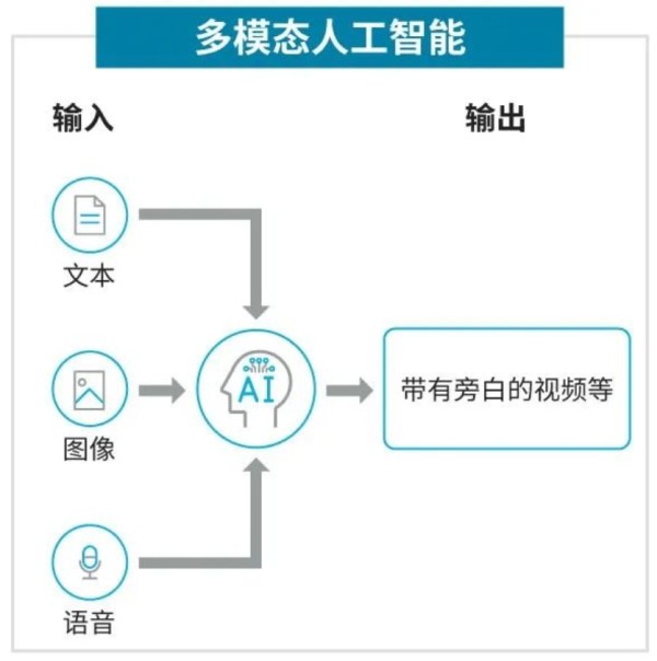 图二、多模态人工智能和单模态人工智能的示意图。