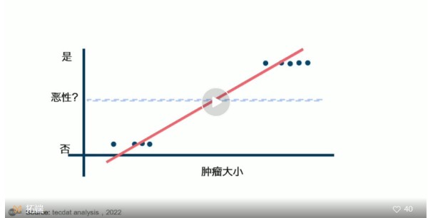 Python用逻辑回归、决策树、SVM、XGBoost 算法机器学习预测用户信贷行为数据分析报告