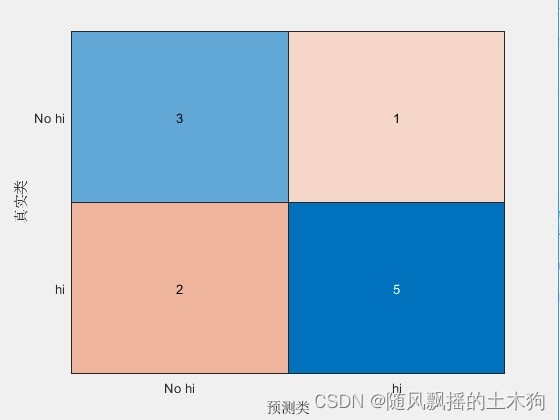【MATLAB第42期】基于MATLAB的贝叶斯优化决策树分类算法与网格搜索、随机搜索对比，含对机器学习模型的评估度量介绍