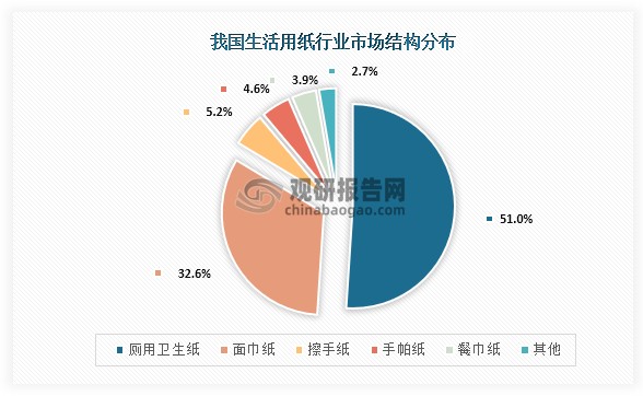市场规模方面，2023年我国生活用纸市场规模约为1549亿元；而其中市场占比最高的为厕用卫生纸，占比为51.03%；其次是面巾纸，市场结构占比为32.6%；第三是擦手纸，市场结构占比为5.2%。
