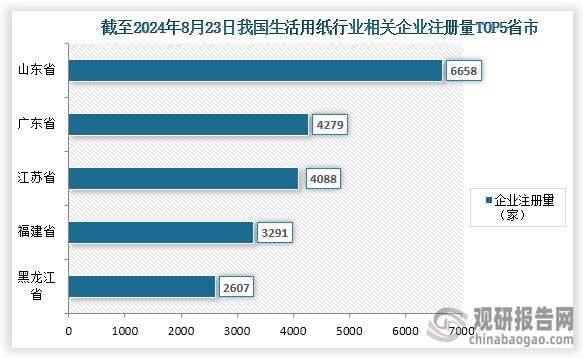 企业方面，我国生活用纸行业参与企业众多，根据企查查数量显示，截至2023年8月23日，我国生活用纸行业相关企业注册量为53422家，其中企业分布前五省市分别为山东省、广东省、江苏省、福建省、黑龙江省；企业注册量为6658家、4279家、4088家、3291、家、2607家；占比分别为12.46%、8.01%、7.65%、6.16%、4.88%。