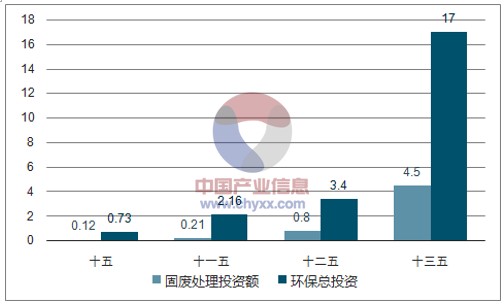2017年中国固废和土壤行业需求及市场前景分析【图】