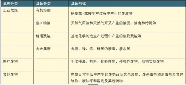 全面分析|危废行业深度行业调研