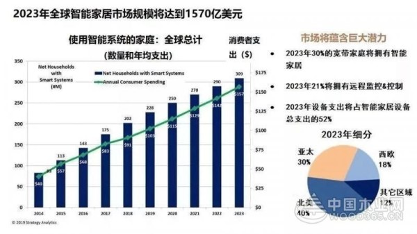 下一个万亿级市场!智能家居呈现出百家争鸣格局