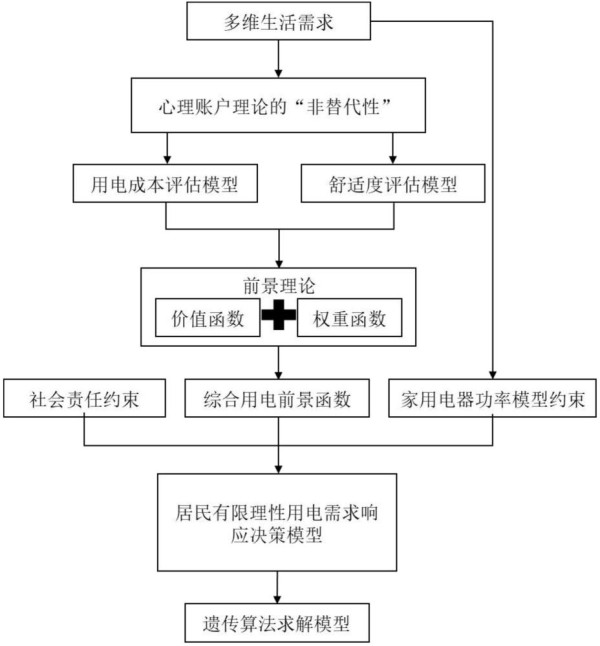一种考虑多维生活需求的居民有限理性用电需求响应决策的确定方法和系统