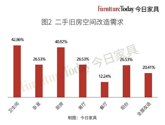 厨卫最受关注、软体大有可为？旧房翻新大机遇在这里！