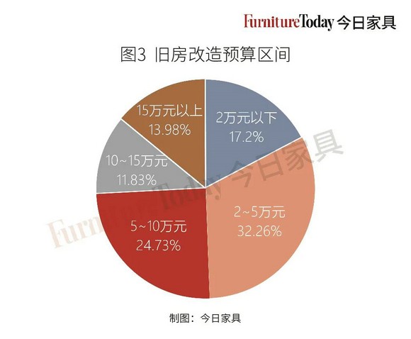 厨卫最受关注、软体大有可为？旧房翻新大机遇在这里！