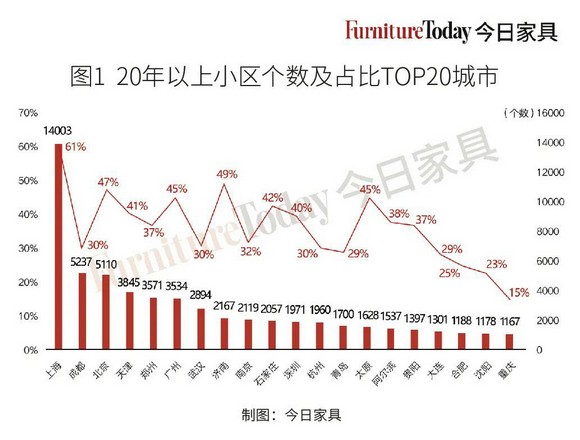 厨卫最受关注、软体大有可为？旧房翻新大机遇在这里！