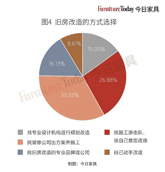 厨卫最受关注、软体大有可为？旧房翻新大机遇在这里！