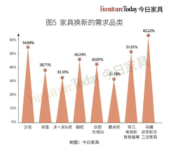 厨卫最受关注、软体大有可为？旧房翻新大机遇在这里！