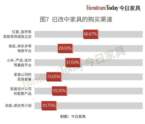 厨卫最受关注、软体大有可为？旧房翻新大机遇在这里！