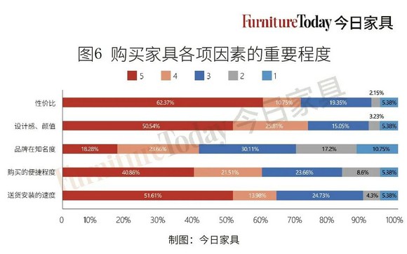厨卫最受关注、软体大有可为？旧房翻新大机遇在这里！