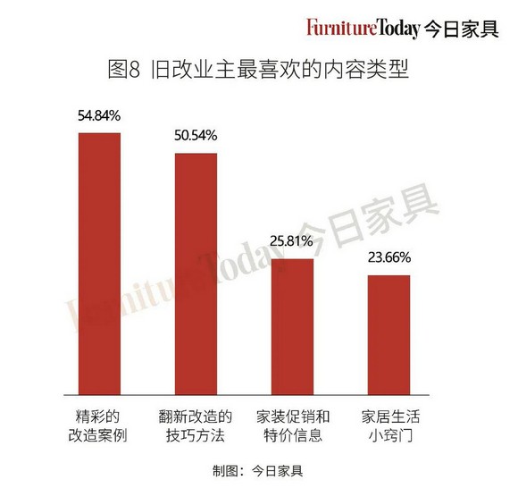 旧改业主最喜欢内容