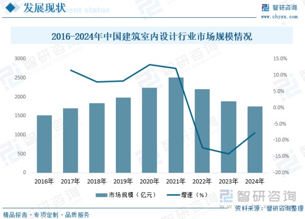 随着科技的日新月异、人们审美观念的多元化以及对生活品质要求的不断提升，室内设计领域正经历着深刻变革。室内设计不应仅局限于美化空间、满足基本居住需求，还要注重个性化表达、智能化体验、环保可持续性以及跨界融合创新。2016-2021年我国建筑室内设计行业规模不断增长，2021年市场规模为2511.2亿元，2022年以来受房地产市场影响，2024年我国建筑室内设计行业规模下降至1743.9亿元。