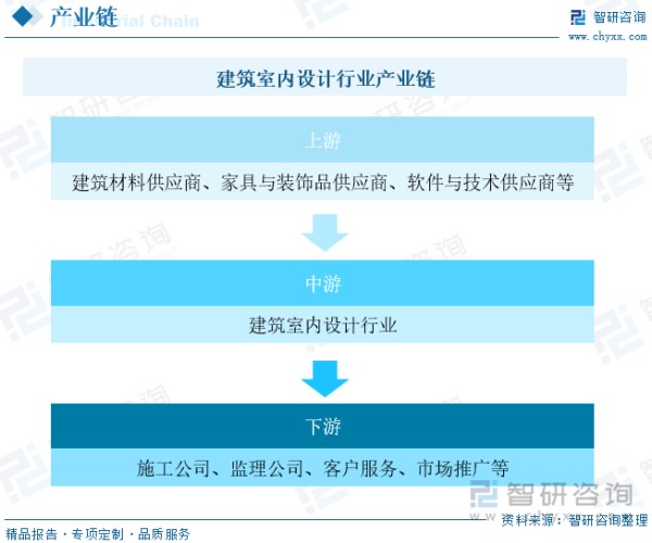 建筑室内设计行业产业链上游主要为建筑材料供应商（木材、石材、金属、玻璃等）、家具与装饰品供应商（家具、地毯、窗帘）、设计软件与技术供应商（CAD、3D建模等设计工具）等。中游是室内设计的核心环节，涵盖设计方案的制定与实施。下游涉及设计方案的落地与后续服务，主要包括施工公司、监理公司、客户服务等。