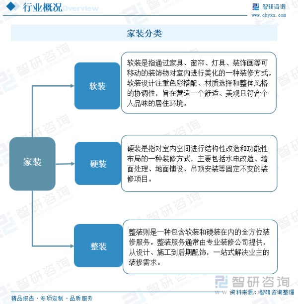 家装（家庭装饰）分类