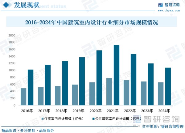 目前，国内室内设计客户主要包括家庭住宅消费及公共建筑消费，2024年我国住宅室内设计规模为660.6亿元，公共建筑室内设计规模为1083.3亿元。