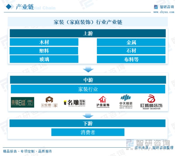 家装（家庭装饰）行业产业链 