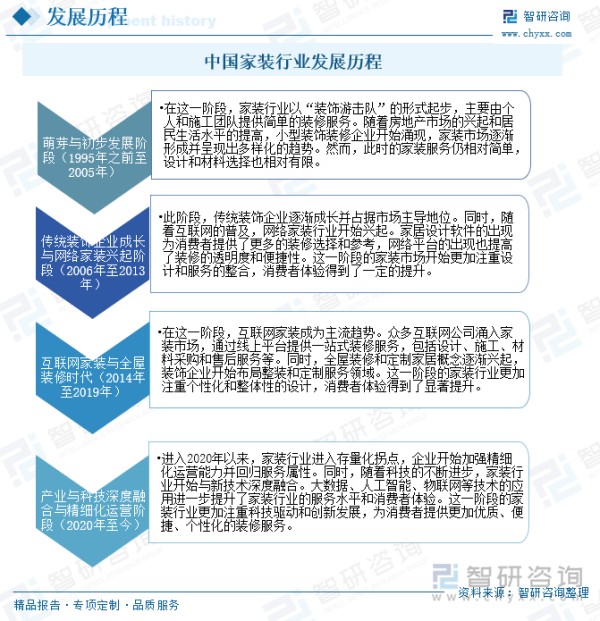 中国家装行业发展历程