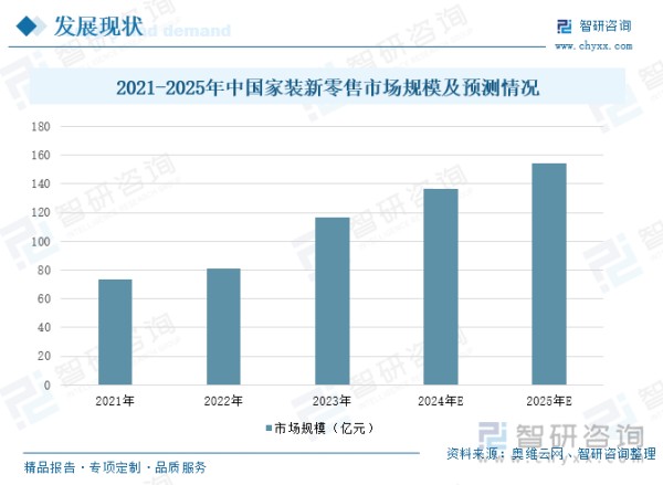 2021-2025年中国家装新零售市场规模及预测情况