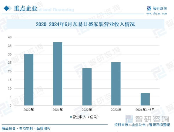 2020-2024年6月东易日盛家装营业收入情况