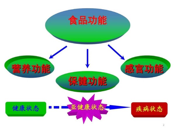 各类食物的营养价值分析共87页文档课件.ppt_第2页