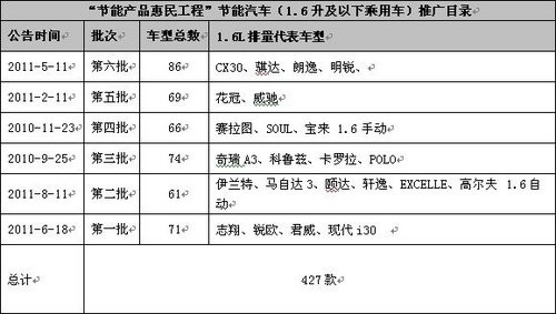 节能车型受到青睐 车市提速绿色生活