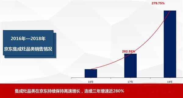 预见厨房生活升级新时代 京东开启首届集成厨电节