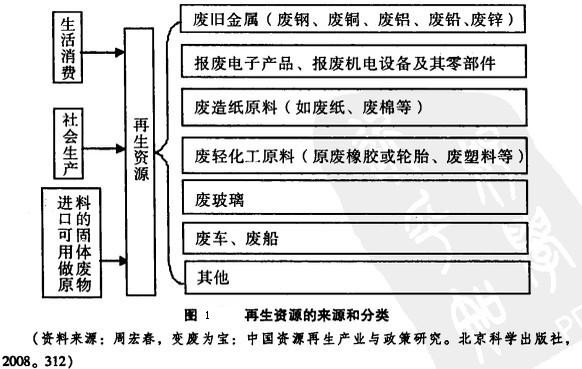 Image:再生资源的来源和分类.jpg
