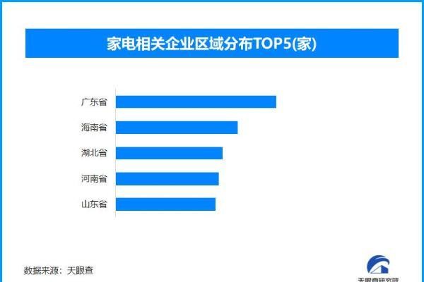 科技创新引领家电换新潮 今年以来已新增家电相关企业超134.4万家