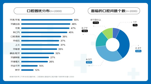 进阶的口腔护理 京东观察显示:清新口气、美白、牙龈护理、抗敏感成产品功效关注点
