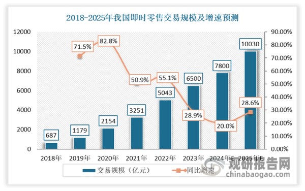 近年来，我国即时零售行业保持快速增长态势。数据显示，2023 年我国即时零售订单量突破400亿单，交易规模达到 6500 亿元，同比增长 28.89%，占网络零售额的 4.2%，比同期网络零售增速高出 17.89 个百分点，成为了居民消费的新增长点。预计未来，在商超、门店、品牌商、电商平台、即时配送等共同发力下，我国即时零售市场仍将保持增长态势，到 2025 年将超过万亿元，达到10030亿元。