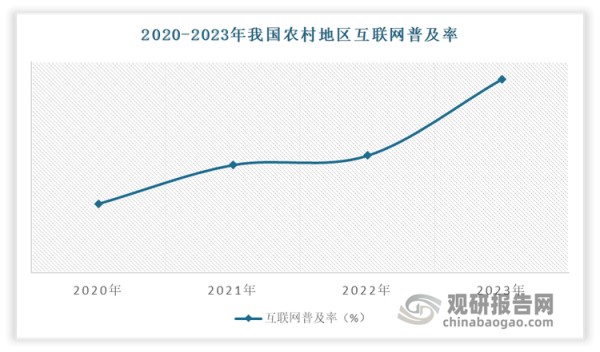 未来我国县域即时零售消费潜力巨大。一方面，农村居民的网络消费习惯逐渐养成，线上购物规模逐年增长。据统计，2023 年底，我国农村地区互联网普及率达到 66.5%，农村网民规模达到 3.26 亿人，占网民整体的 29.8%。另据国家统计局数据显示，2023 年农村网络零售额 2.49 万亿元，同比增长 12.9%，占农村消费品零售额的 38.9%，创历史新高。