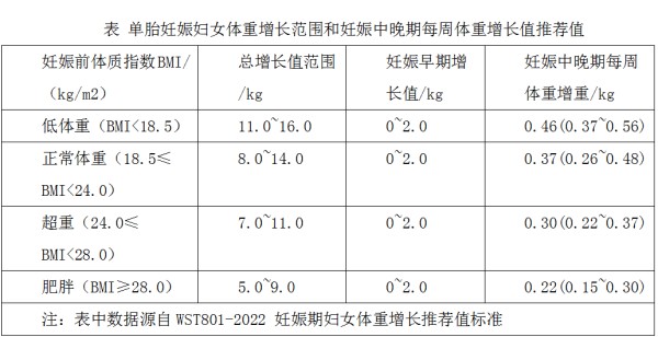 孕妈妈如何做好孕期体重管理 权威专家来支招