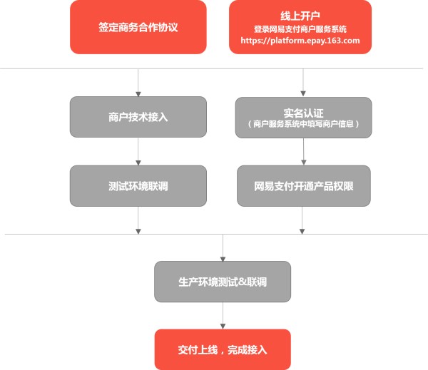 接入流程.png