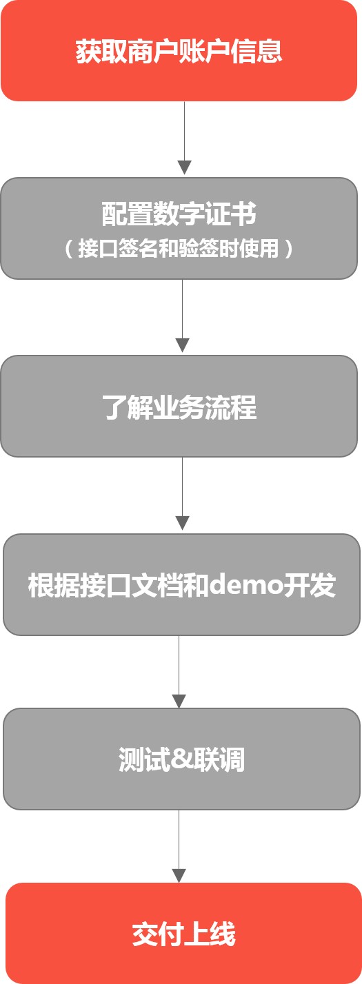 技术接入流程.png