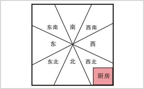 厨房在风水中尤为重要, 所处“方位”决定户主吉凶, 别不行